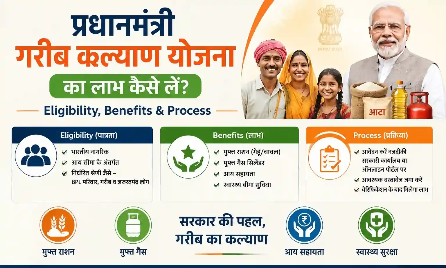  प्रधानमंत्री गरीब कल्याण योजना का लाभ कैसे लें? Eligibility, Benefits & Process