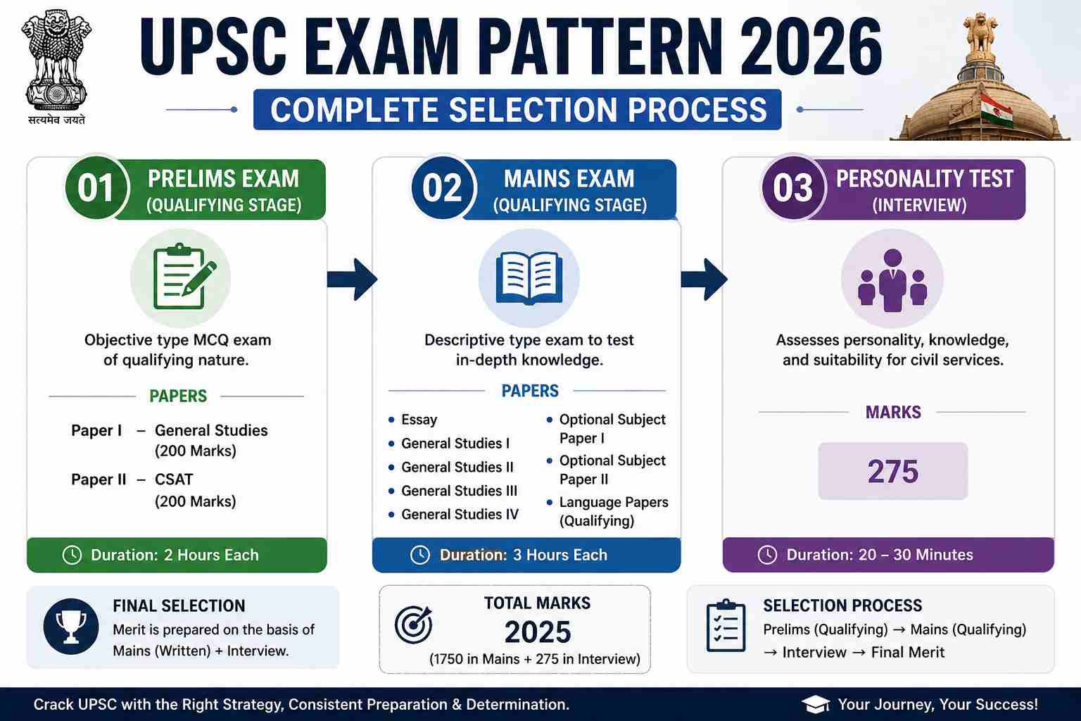 UPSC Exam Pattern 2026 | Prelims, Mains & Interview Complete Guide